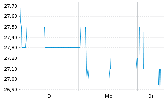 Chart Homag Group AG - 1 Week