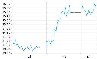 Chart Energiekontor AG - 1 Woche