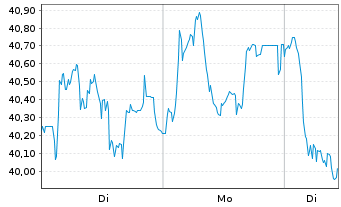 Chart Carl Zeiss Meditec AG - 1 Week