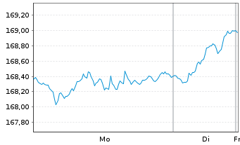 Chart R + P UNIVERSAL-FONDS Inhaber-Anteile - 1 Woche