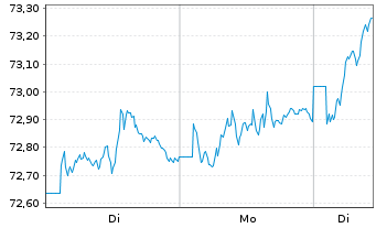 Chart Degussa Aktien Univers.Fonds - 1 Woche