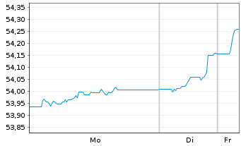 Chart Sarasin-FairInvest-Uni.-Fonds Inhaber-Anteile I - 1 Woche