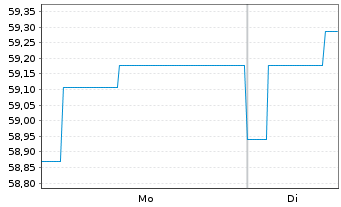 Chart HL Basisinvest FT Inhaber-Anteile - 1 Woche