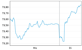Chart HL MediumInvest FT Inhaber-Anteile - 1 Woche