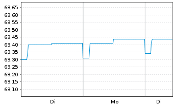Chart Generali Geldmarkt Euro Inhaber-Anteile - 1 Woche
