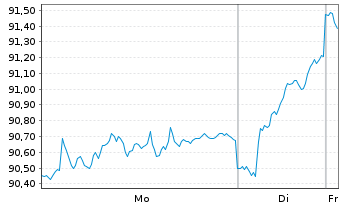 Chart LINGOHR-EUROPA-SYST.-LBB-INV. - 1 Woche