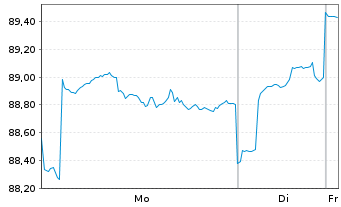 Chart Acatis Asia Pacific Pl.Fds UI - 1 Woche