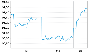 Chart UBS (D) Konzeptfds Euro.Plus Inhaber-Anteile - 1 Woche