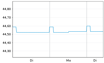 Chart Monega Short Track SGB Inhaber-Anteile A - 1 Woche