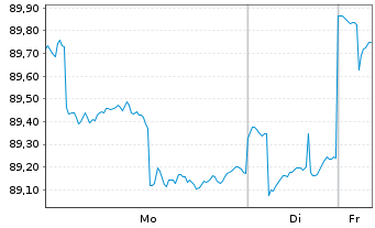 Chart Monega ARIAD Innovation Inhaber-Anteile R - 1 Woche