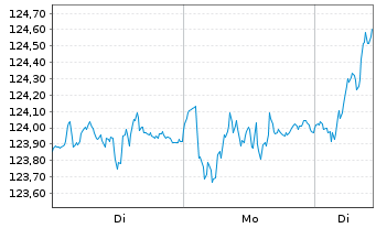 Chart Monega Germany Inhaber-Anteile - 1 Woche