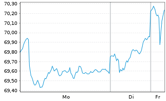 Chart Monega Euroland Inhaber-Anteile - 1 Woche
