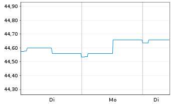 Chart Monega Euro-Bond Inhaber-Anteile - 1 Woche
