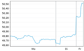 Chart Monega Chance Inhaber-Anteile - 1 Woche