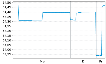Chart Monega Ertrag Inhaber-Anteile - 1 Woche