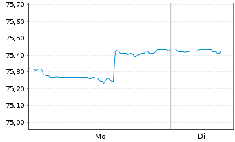 Chart apo Piano INKA Inhaber-Anteile - 1 Woche