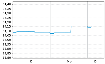Chart LBBW RentaMax Inhaber-Anteile R - 1 Woche