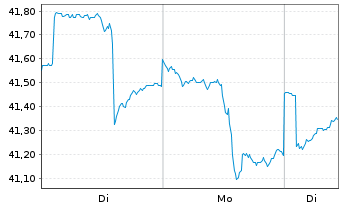 Chart LBBW Welt im Wandel Inhaber-Anteile - 1 Woche
