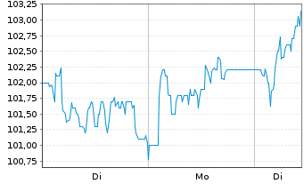Chart CEWE Stiftung & Co. KGaA - 1 Woche