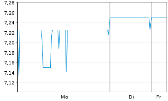 Chart InnoTec TSS AG - 1 Week