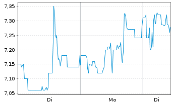 Chart CENIT AG Systemhaus - 1 Woche