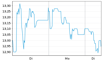 Chart CEOTRONICS AG - 1 Woche