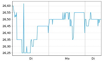Chart &Ouml;KOWORLD AG - 1 Woche