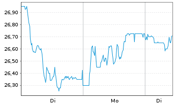 Chart CANCOM SE - 1 Woche