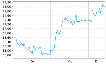 Chart Continental AG - 1 Woche