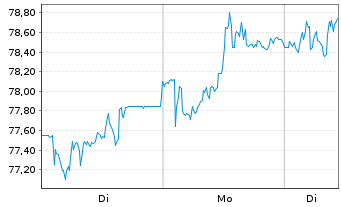 Chart CTS Eventim AG & Co. KGaA - 1 Woche
