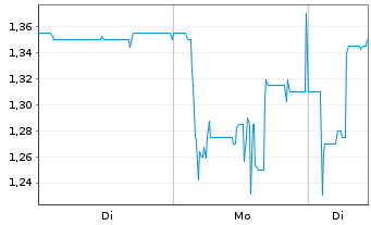 Chart United Labels AG - 1 Woche