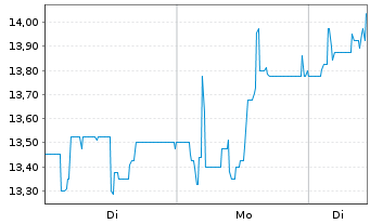 Chart Masterflex AG - 1 Woche