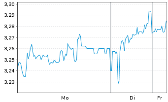 Chart Borussia Dortmund GmbH&Co.KGaA - 1 Woche