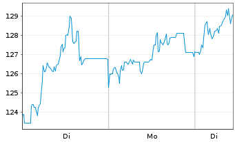 Chart Hypoport SE - 1 Woche