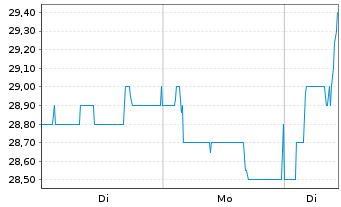 Chart DATA MODUL AG Prod.u.V.v.e.S. - 1 Woche