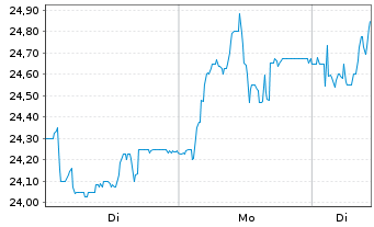 Chart 1&1 AG - 1 Woche