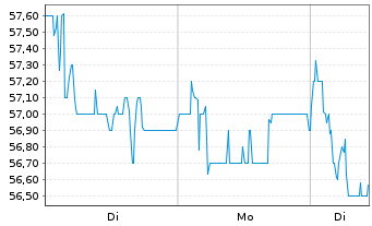 Chart Dr&auml;gerwerk AG & Co. KGaA - 1 Woche