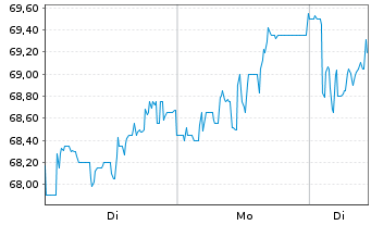 Chart Dr&auml;gerwerk AG & Co. KGaA VZ - 1 Woche