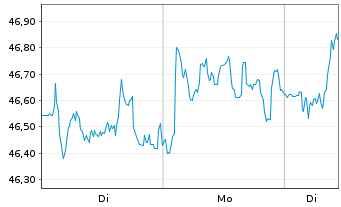 Chart Deutsche Post AG - 1 Woche
