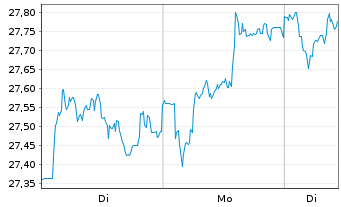 Chart Deutsche Telekom AG - 1 Woche