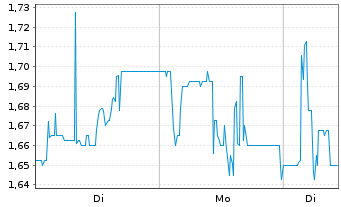 Chart paragon AG - 1 Woche