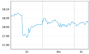 Chart La Franc. Syst. ETF Dachfonds Inhaber-Anteile P - 1 Woche
