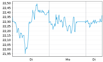 Chart D&uuml;rr AG - 1 Week