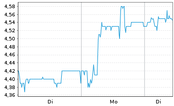 Chart Edel SE & Co. KGaA - 1 Week