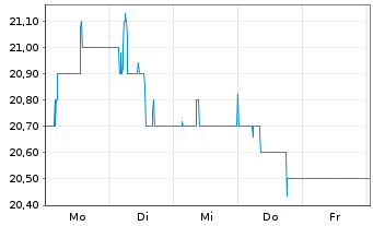 Chart Eisen- und H&uuml;ttenwerke AG - 1 Week