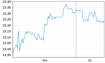 Chart Eckert & Ziegler SE - 1 Woche