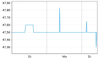 Chart EUWAX AG - 1 Woche