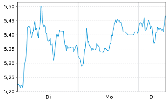 Chart Evotec SE - 1 Woche