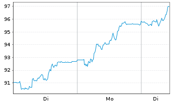 Chart Elmos Semiconductor SE - 1 Woche