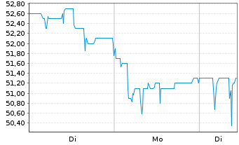 Chart EUROKAI KGAA VZ. - 1 Woche